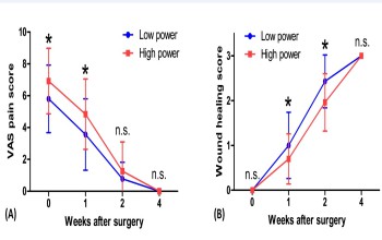 낮은 전기세기(파란색)가 통증 수치(A)는 더 낮고, 상처 회복 정도(B)는 더 높았다.