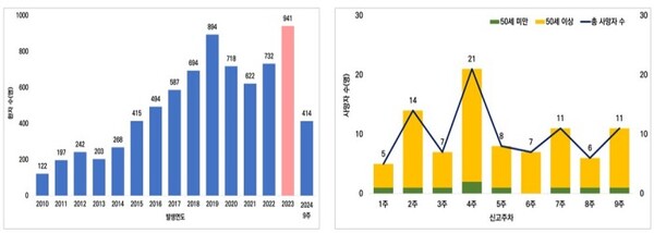 (왼쪽부터) 일본 STSS 환자 발생현황(2010-2024.9주)과 2024년 주차별·연령별 일본 STSS 사망현황