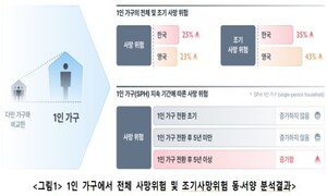 1인가구, 다인가구 대비 조기 사망위험 35%↑